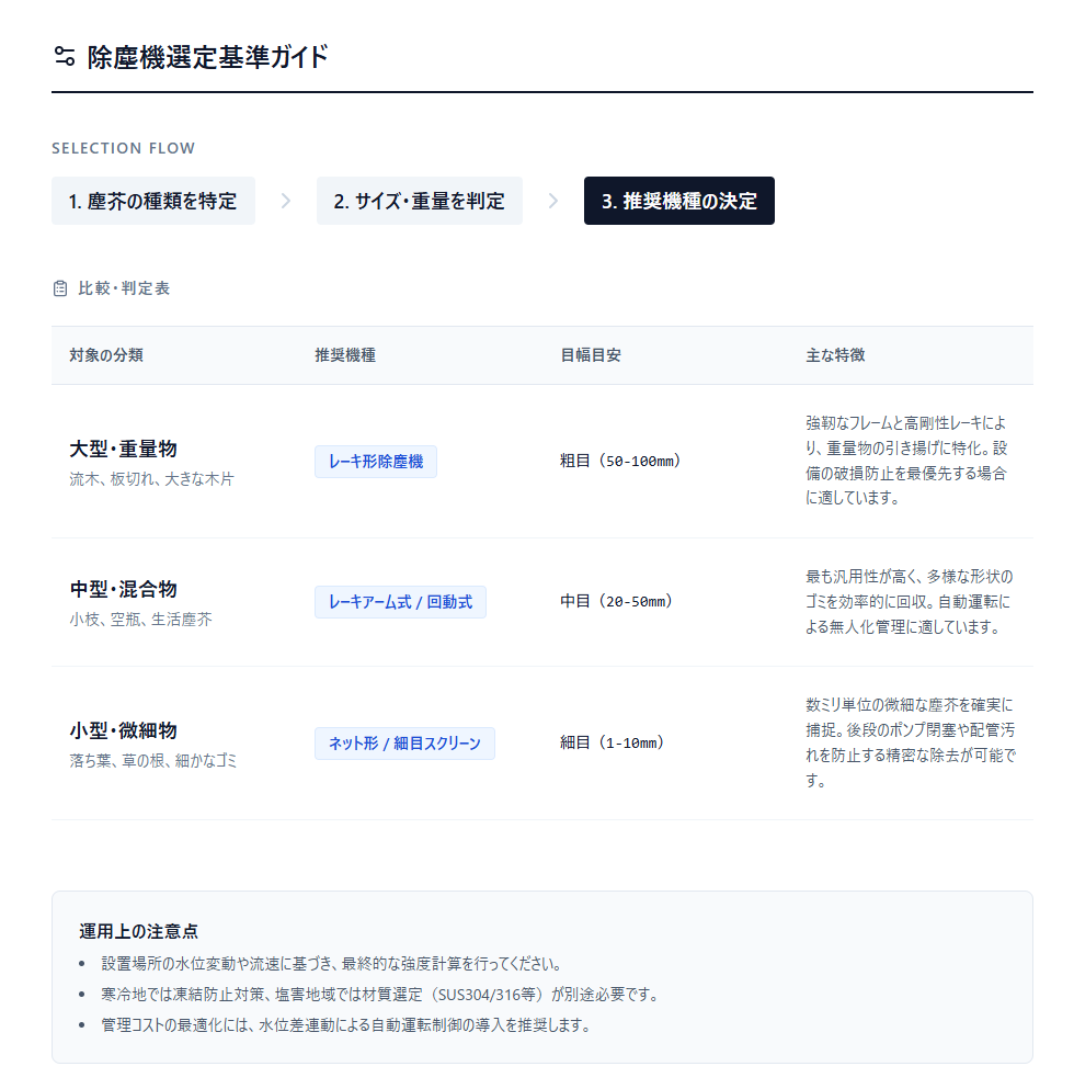 塵芥の特性に合わせた、最適な除塵機の種類の選び方